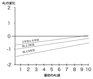 AL loss 値